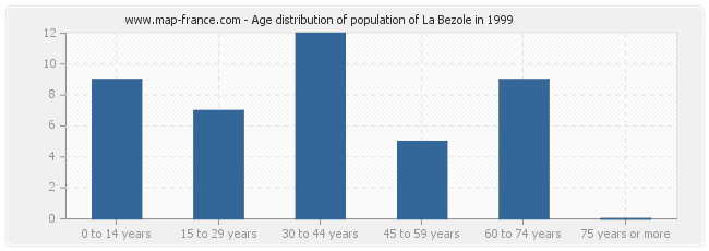 Age distribution of population of La Bezole in 1999